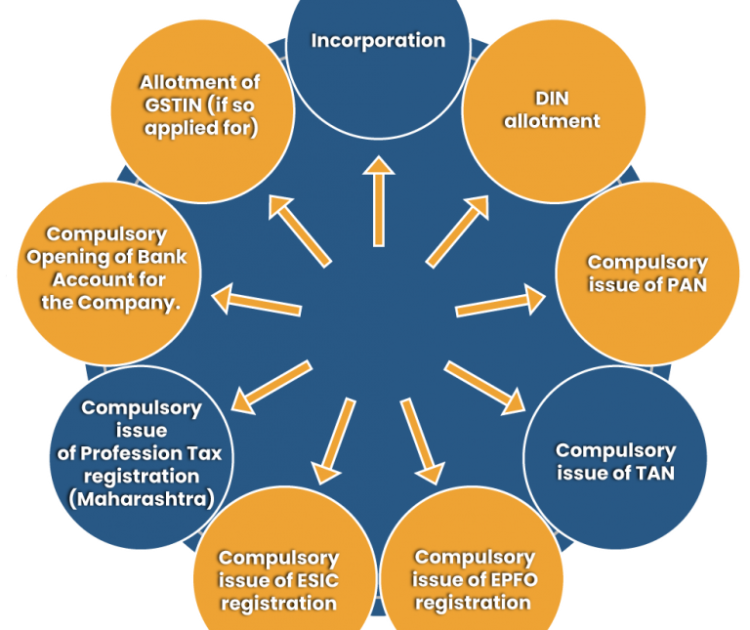 Company registration process.